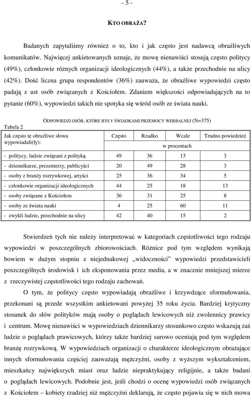 Dość liczna grupa respondentów (36%) zauważa, że obraźliwe wypowiedzi często padają z ust osób związanych z Kościołem.