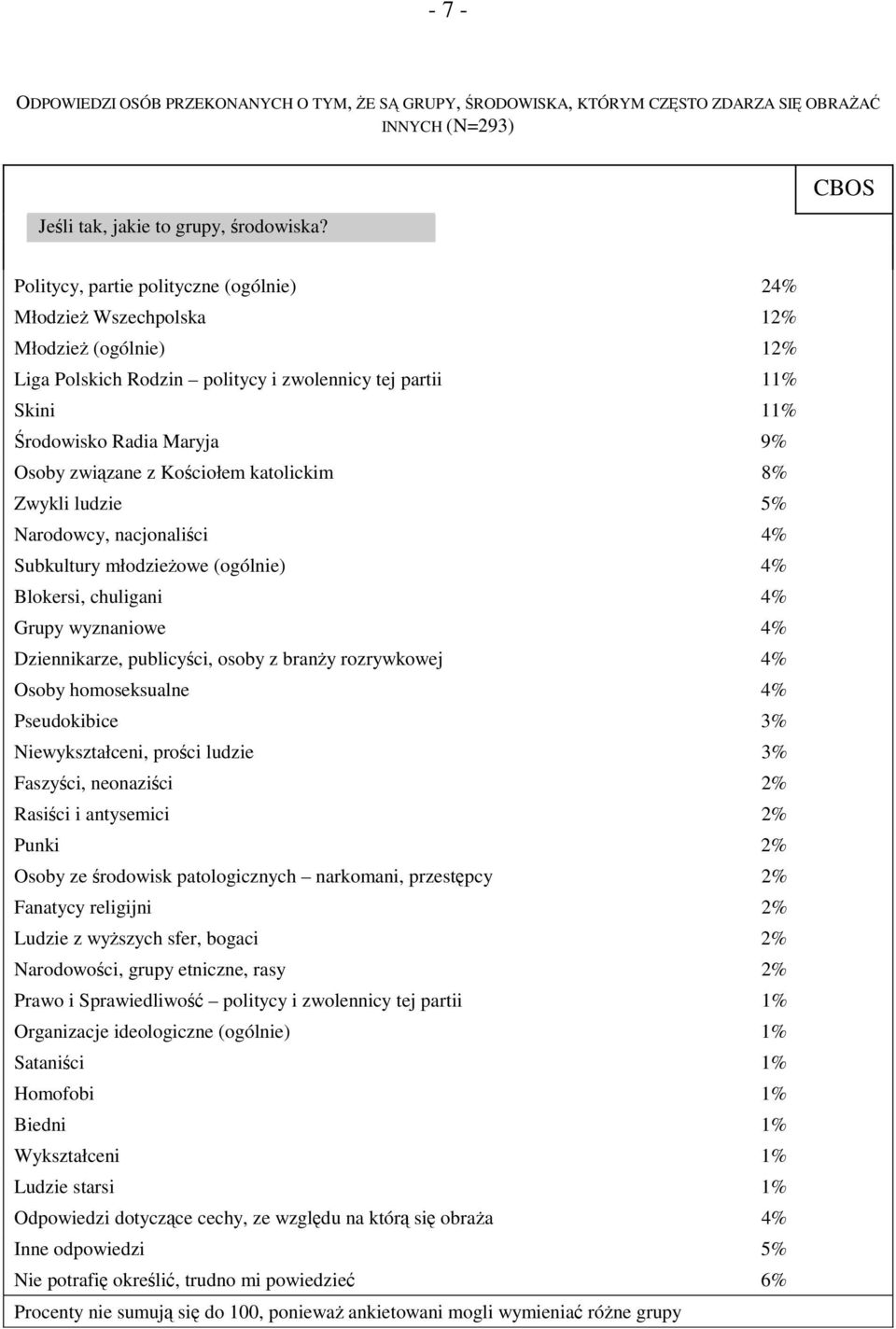 związane z Kościołem katolickim 8% Zwykli ludzie 5% Narodowcy, nacjonaliści 4% Subkultury młodzieżowe (ogólnie) 4% Blokersi, chuligani 4% Grupy wyznaniowe 4% Dziennikarze, publicyści, osoby z branży