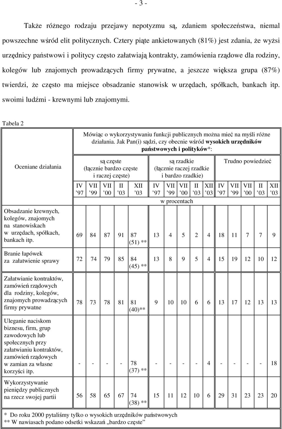 jeszcze większa grupa (87%) twierdzi, że często ma miejsce obsadzanie stanowisk w urzędach, spółkach, bankach itp. swoimi ludźmi - krewnymi lub znajomymi.