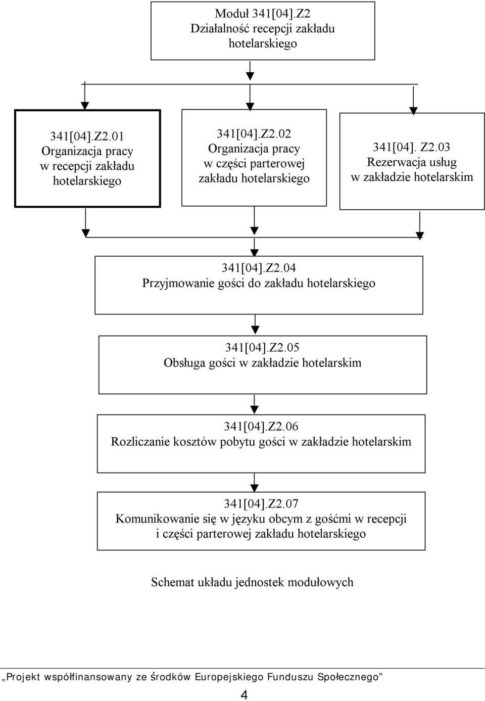 Z2.06 Rozliczanie kosztów pobytu gości w zakładzie hotelarskim 341[04].Z2.07 Komunikowanie się w języku obcym z gośćmi w recepcji i części parterowej zakładu hotelarskiego Schemat układu jednostek modułowych 4