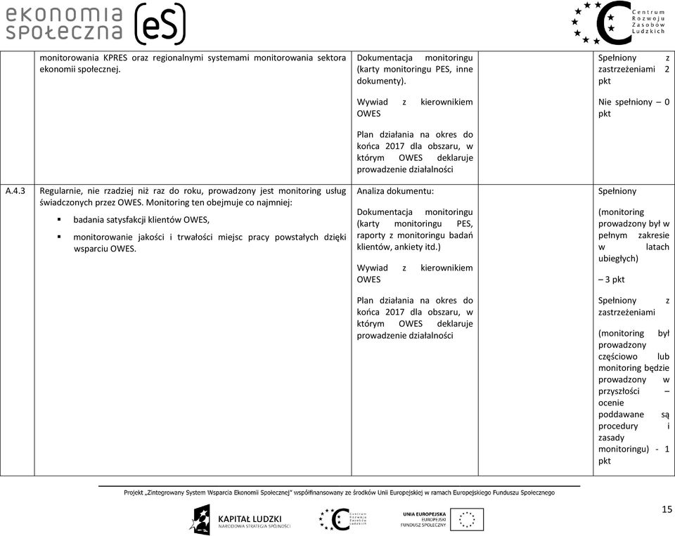 Monitoring ten obejmuje co najmniej: badania satysfakcji klientów, monitorowanie jakości i trwałości miejsc pracy powstałych dzięki wsparciu.