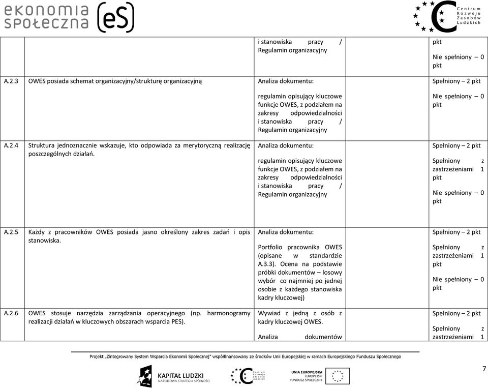 Spełniony 2 A.2.4 Struktura jednoznacznie wskazuje, kto odpowiada za merytoryczną realizację poszczególnych działań.