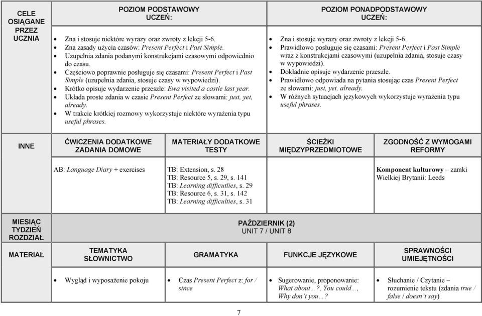 Układa proste zdania w czasie Present Perfect ze słowami: just, yet, already. W trakcie krótkiej rozmowy wykorzystuje niektóre wyrażenia typu useful phrases.