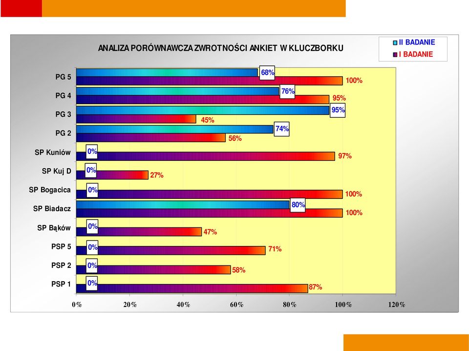 0% 97% SP Kuj D 0% 27% SP Bogacica SP Biadacz 0% 80% 100% 100% SP