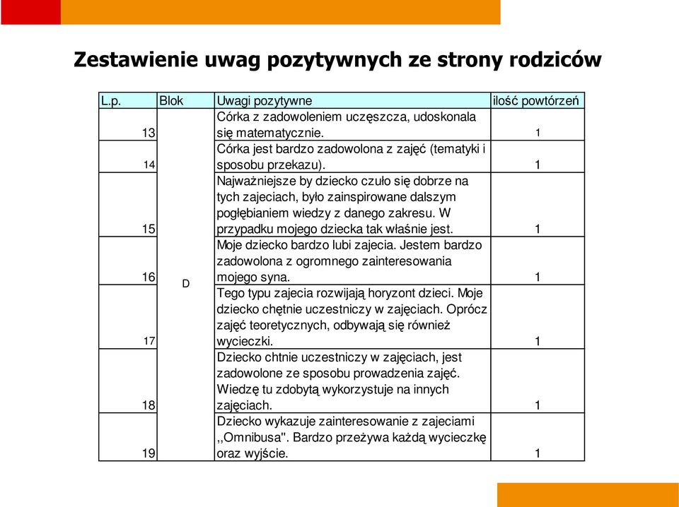 1 15 Najważniejsze by dziecko czuło się dobrze na tych zajeciach, było zainspirowane dalszym pogłębianiem wiedzy z danego zakresu. W przypadku mojego dziecka tak właśnie jest.