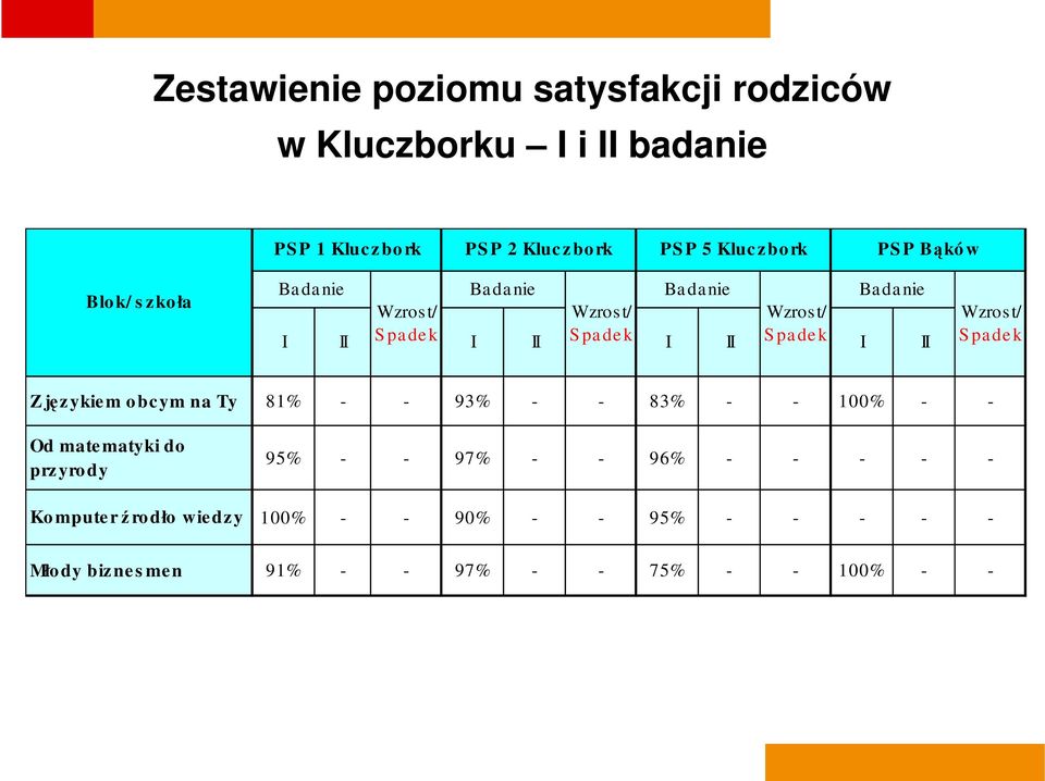 językiem o bcym na Ty 81% - - 93% - - 83% - - 100% - - Od matematyki do przyrody 95% - - 97% - - 96% - -