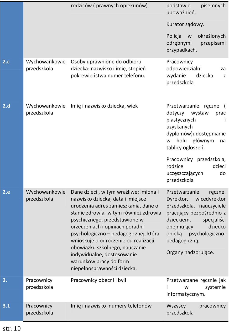 d Wychowankowie Imię i nazwisko dziecka, wiek Przetwarzanie ręczne ( dotyczy wystaw prac plastycznych i uzyskanych dyplomów)udostępnianie w holu głównym na tablicy ogłoszeń. 2.e Wychowankowie 3.