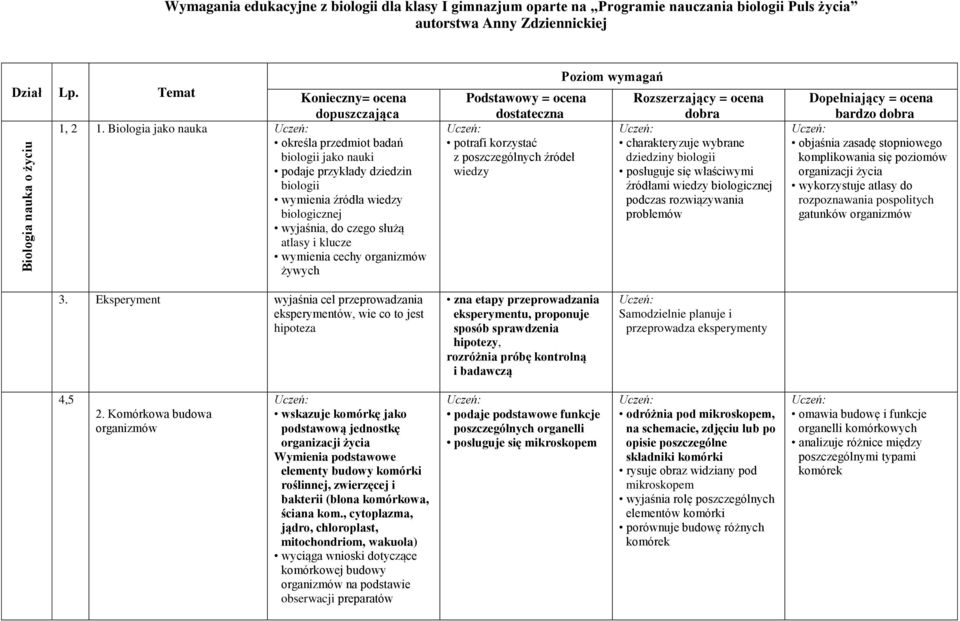 Biologia jako nauka określa przedmiot badań biologii jako nauki podaje przykłady dziedzin biologii wymienia źródła wiedzy biologicznej wyjaśnia, do czego służą atlasy i klucze wymienia cechy