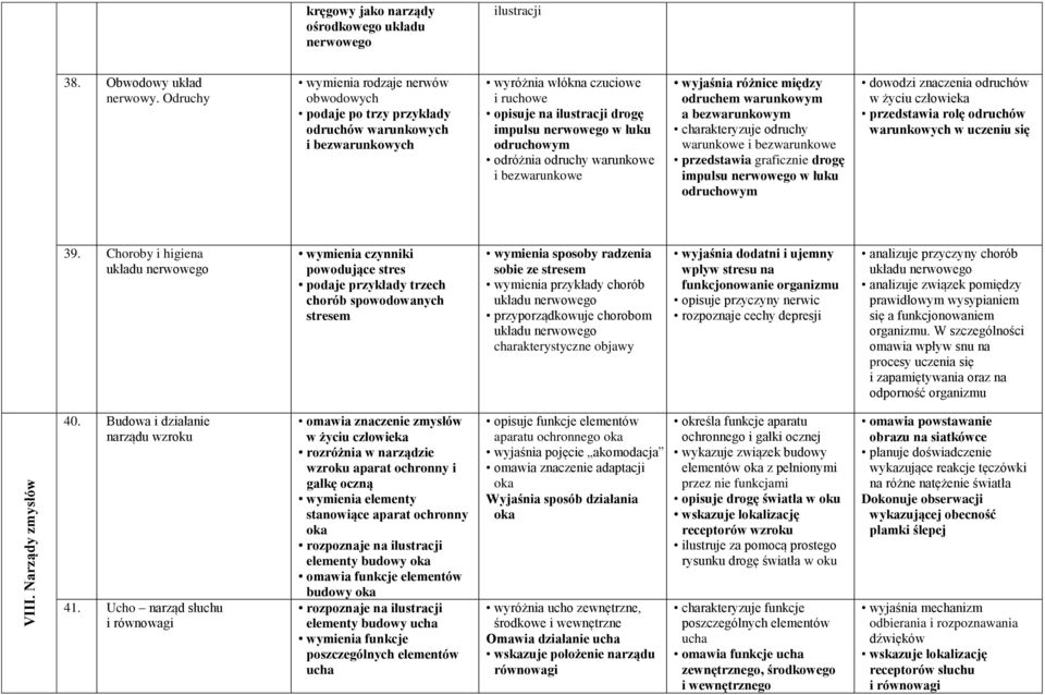 odruchowym odróżnia odruchy warunkowe i bezwarunkowe wyjaśnia różnice między odruchem warunkowym a bezwarunkowym charakteryzuje odruchy warunkowe i bezwarunkowe przedstawia graficznie drogę impulsu