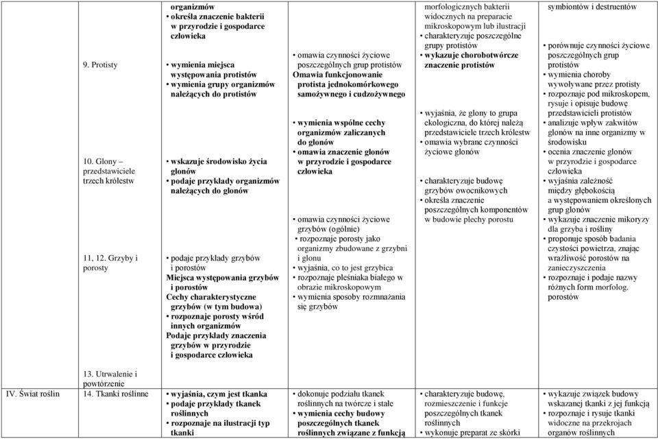 glonów podaje przykłady organizmów należących do glonów podaje przykłady grzybów i porostów Miejsca występowania grzybów i porostów Cechy charakterystyczne grzybów (w tym budowa) rozpoznaje porosty