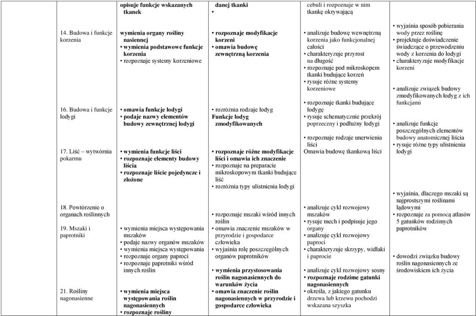 Rośliny nagonasienne wymienia organy rośliny nasiennej wymienia podstawowe funkcje korzenia rozpoznaje systemy korzeniowe omawia funkcje łodygi podaje nazwy elementów budowy zewnętrznej łodygi