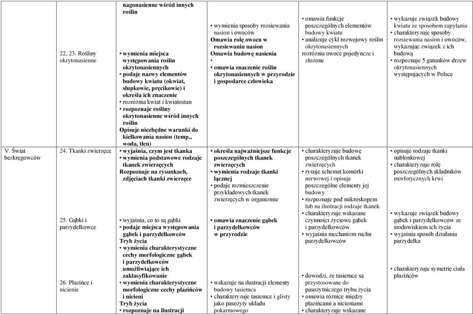 rozróżnia kwiat i kwiatostan rozpoznaje rośliny okrytonasienne wśród innych roślin Opisuje niezbędne warunki do kiełkowania nasion (temp.