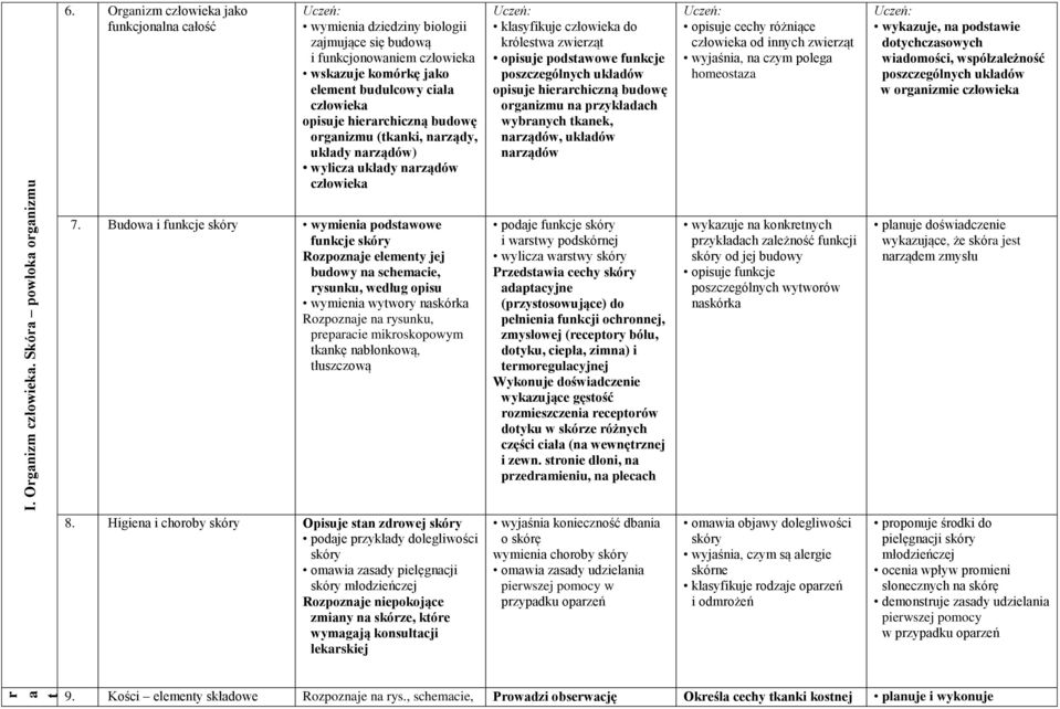 narządy, układy narządów) wylicza układy narządów klasyfikuje do królestwa zwierząt opisuje podstawowe funkcje poszczególnych układów opisuje hierarchiczną budowę organizmu na przykładach wybranych