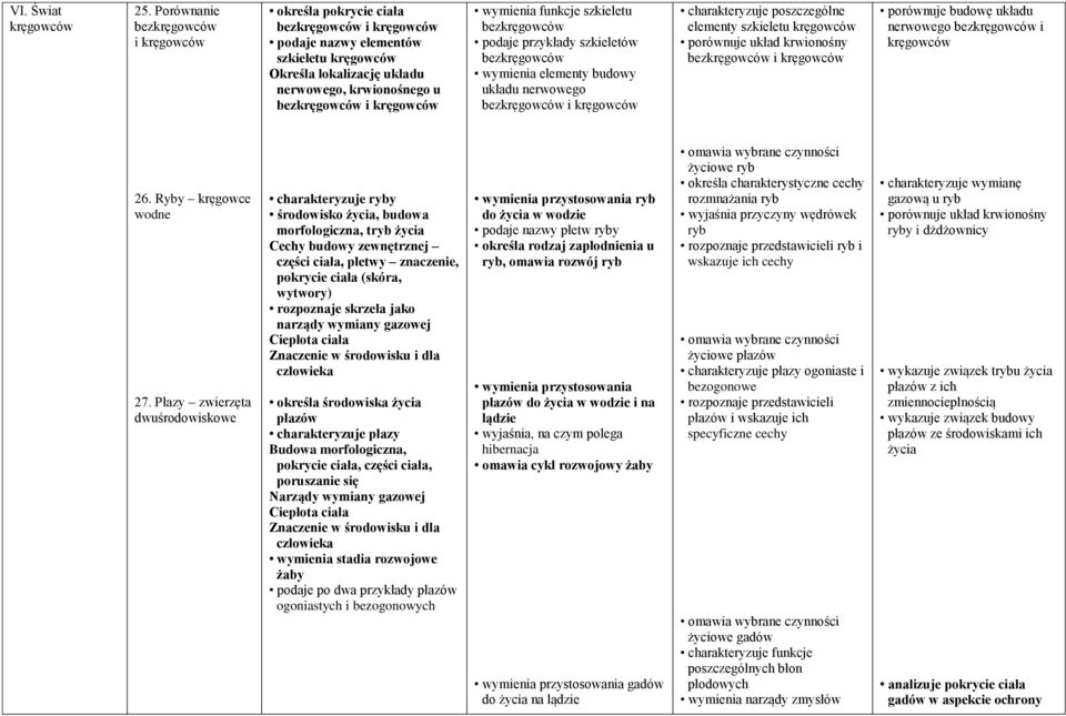 kręgowców wymienia funkcje szkieletu bezkręgowców podaje przykłady szkieletów bezkręgowców wymienia elementy budowy układu nerwowego bezkręgowców i kręgowców charakteryzuje poszczególne elementy