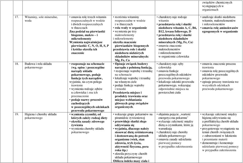 najważniejsze pierwiastki: C, N, O, H, S, P i krótko określa ich znaczenie rozpoznaje na schemacie (wg.