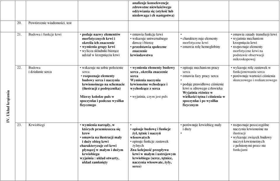 uniwersalnego dawcę i biorcę przedstawia społeczne znaczenie krwiodawstwa charakteryzuje elementy morfotyczne krwi omawia rolę hemoglobiny omawia zasady transfuzji krwi wyjaśnia mechanizm krzepnięcia