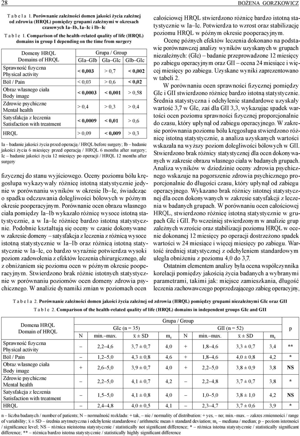 Physical activity < 0,003 > 0,7 < 0,002 Ból / Pain < 0,03 > 0,6 < 0,02 Obraz własnego ciała Body image < 0,0003 < 0,001 > 0,58 Zdrowie psychiczne Mental health > 0,4 > 0,3 > 0,4 Satysfakcja z