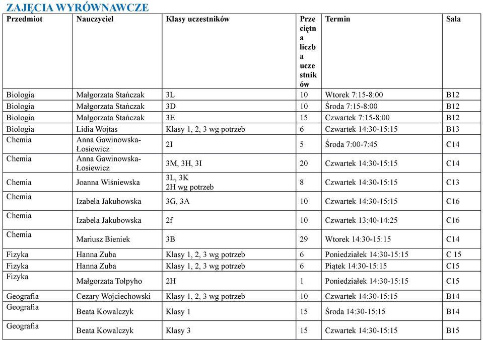 3H, 3I 20 C14 Joanna Wiśniewska 3L, 3K 2H wg potrzeb 8 C13 Izabela Jakubowska 3G, 3A 10 C16 Izabela Jakubowska 2f 10 13:40-14:25 C16 Mariusz Bieniek 3B 29 Wtorek C14 Fizyka Hanna Zuba Klasy 1, 2, 3