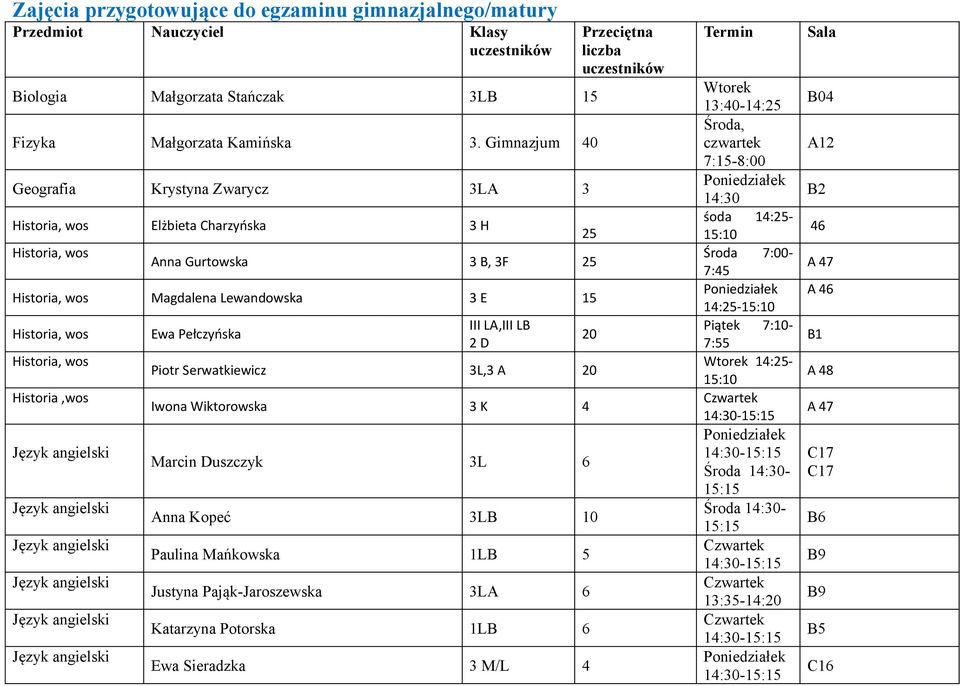 Historia,wos Ewa Pełczyńska III LA,III LB 2 D Piotr Serwatkiewicz 3L,3 A 20 Iwona Wiktorowska 3 K 4 Marcin Duszczyk 3L 6 Anna Kopeć 3LB 10 Paulina Mańkowska 1LB 5 Justyna Pająk-Jaroszewska 3LA 6