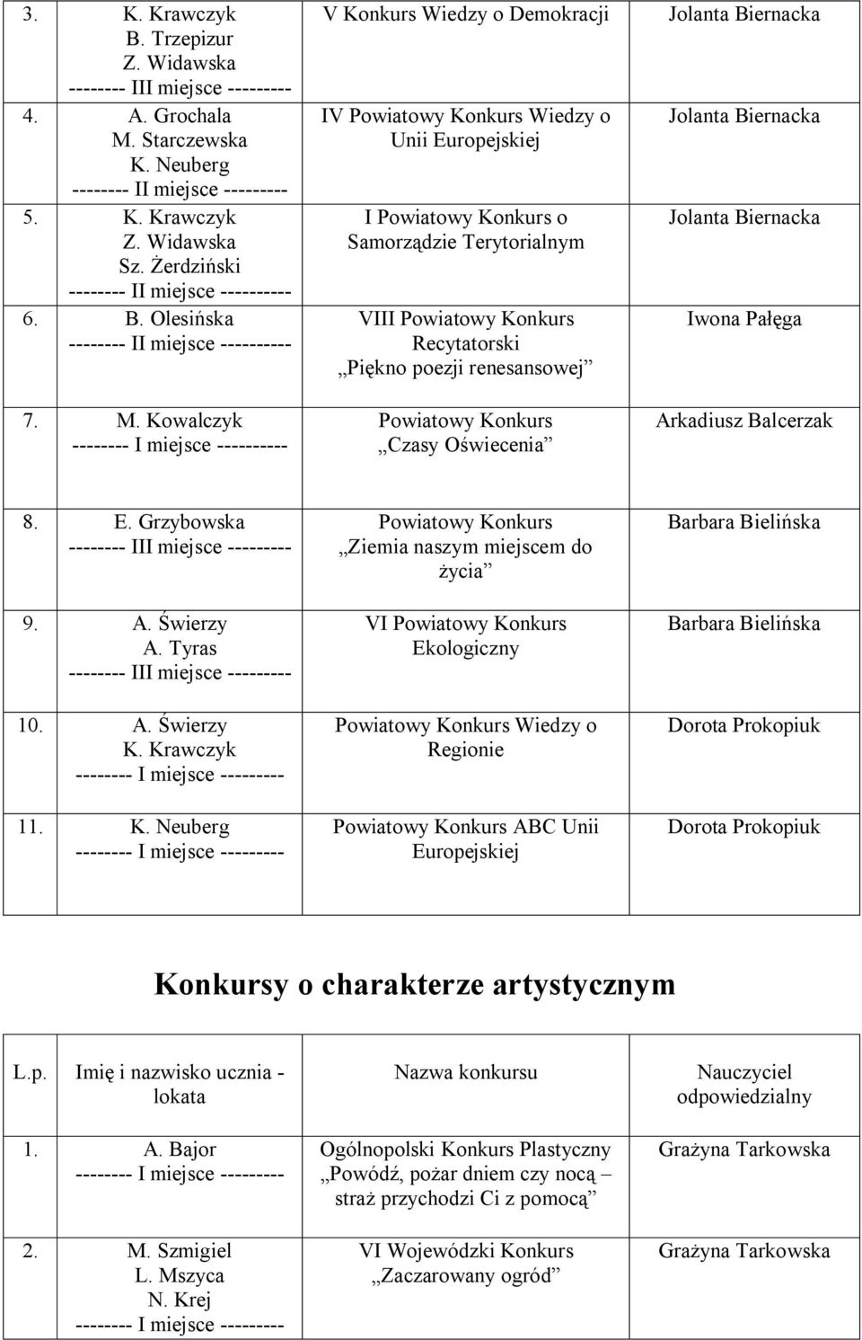 Kowalczyk - V Konkurs Wiedzy o Demokracji IV Wiedzy o Unii Europejskiej I o Samorządzie Terytorialnym VIII Recytatorski Piękno poezji renesansowej Czasy Oświecenia Iwona Pałęga