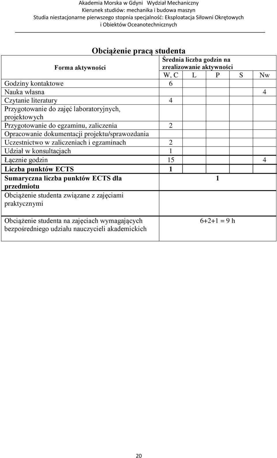 Uczestnictwo w zaliczeniach i egzaminach 2 Udział w konsultacjach 1 Łącznie godzin 15 4 Liczba punktów ECTS 1 Sumaryczna liczba punktów ECTS dla 1