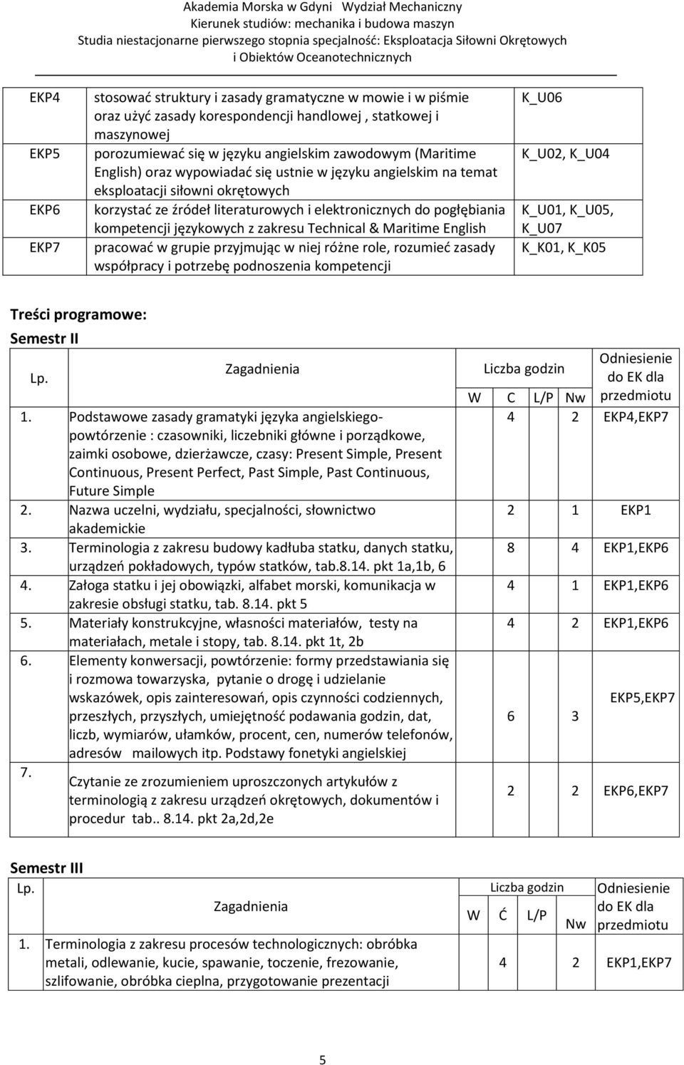 zakresu Technical & Maritime English pracować w grupie przyjmując w niej różne role, rozumieć zasady współpracy i potrzebę podnoszenia kompetencji K_U06 K_U02, K_U04 K_U01, K_U05, K_U07 K_K01, K_K05