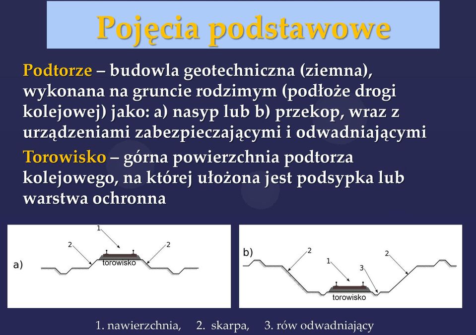 zabezpieczającymi i odwadniającymi Torowisko górna powierzchnia podtorza kolejowego, na