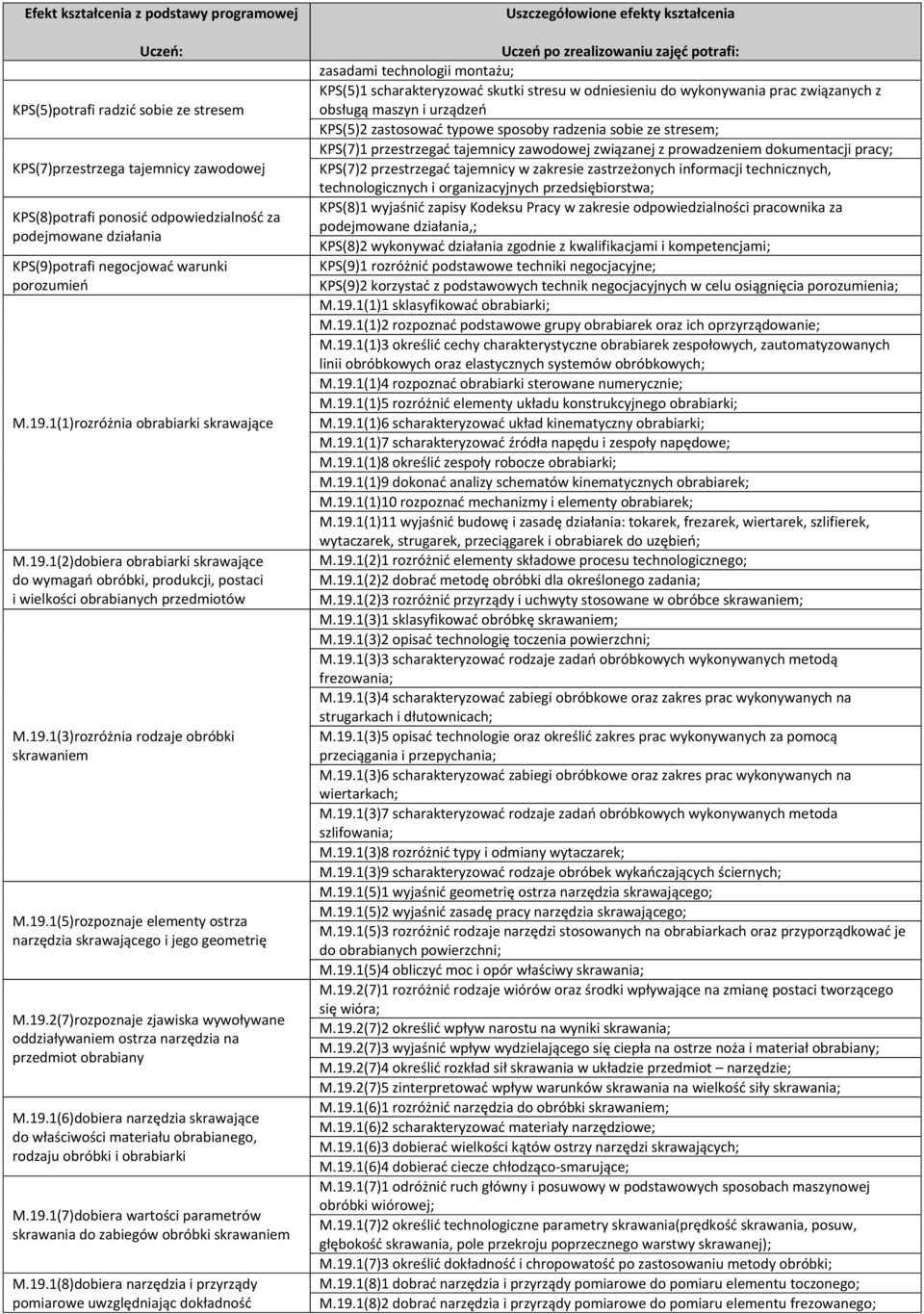 19.1(5)rozpoznaje elementy ostrza narzędzia skrawającego i jego geometrię M.19.2(7)rozpoznaje zjawiska wywoływane oddziaływaniem ostrza narzędzia na przedmiot obrabiany M.19.1(6)dobiera narzędzia skrawające do właściwości materiału obrabianego, rodzaju obróbki i obrabiarki M.