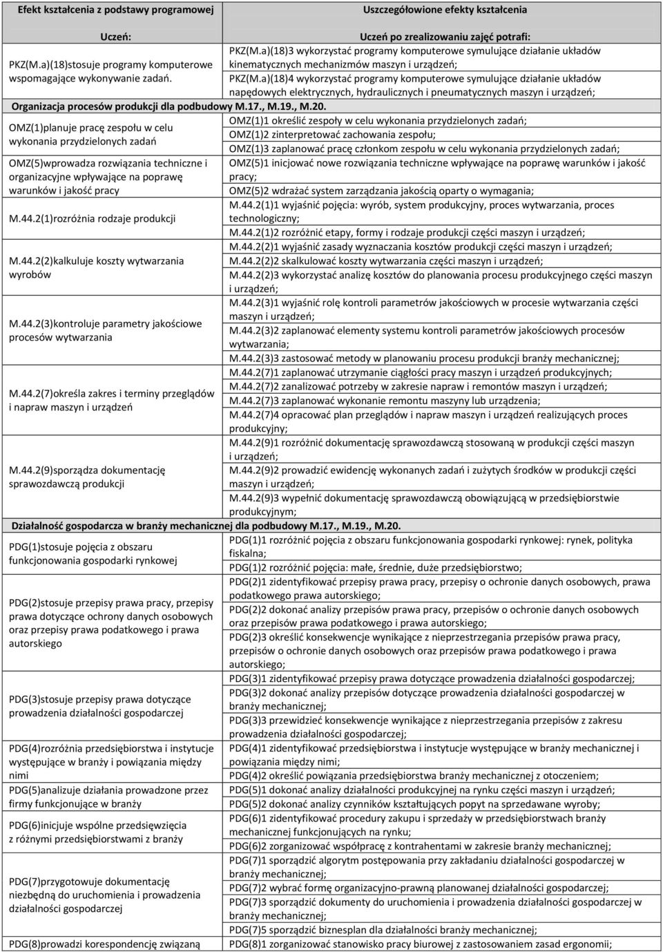 a)(18)4 wykorzystad programy komputerowe symulujące działanie układów napędowych elektrycznych, hydraulicznych i pneumatycznych maszyn i Organizacja procesów produkcji dla podbudowy M.17., M.19., M.20.