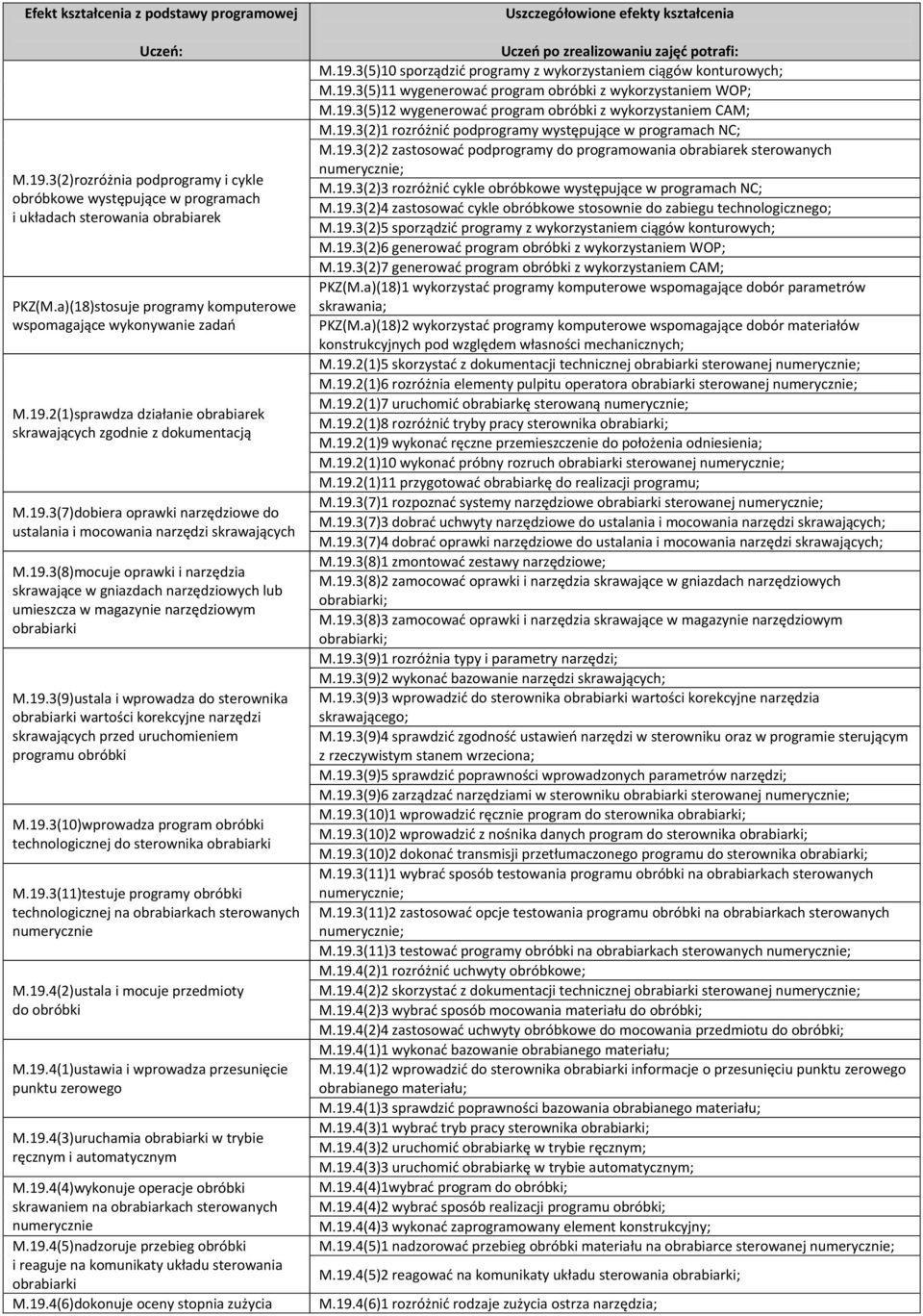 19.3(9)ustala i wprowadza do sterownika obrabiarki wartości korekcyjne narzędzi skrawających przed uruchomieniem programu obróbki M.19.3(10)wprowadza program obróbki technologicznej do sterownika obrabiarki M.