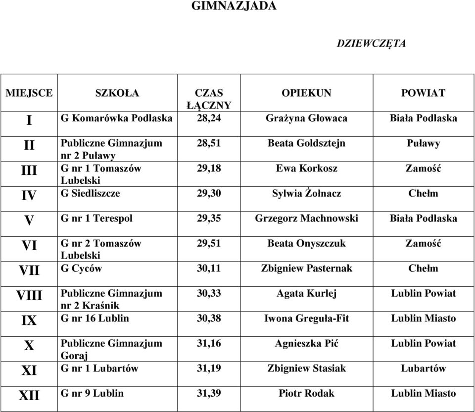 Onyszczuk Zamość VII G Cyców 30,11 Zbigniew Pasternak Chełm Publiczne Gimnazjum 30,33 Agata Kurlej Lublin Powiat nr 2 Kraśnik IX G nr 16 Lublin 30,38 Iwona Greguła-Fit