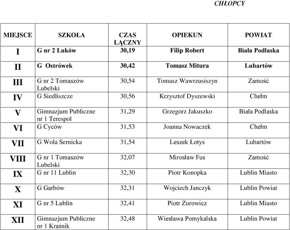 VII G Wola Sernicka 31,54 Leszek Łotys Lubartów G nr 1 Tomaszów 32,07 Mirosław Fus Zamość IX G nr 11 Lublin 32,30 Piotr Konopka Lublin Miasto X G Garbów 32,31