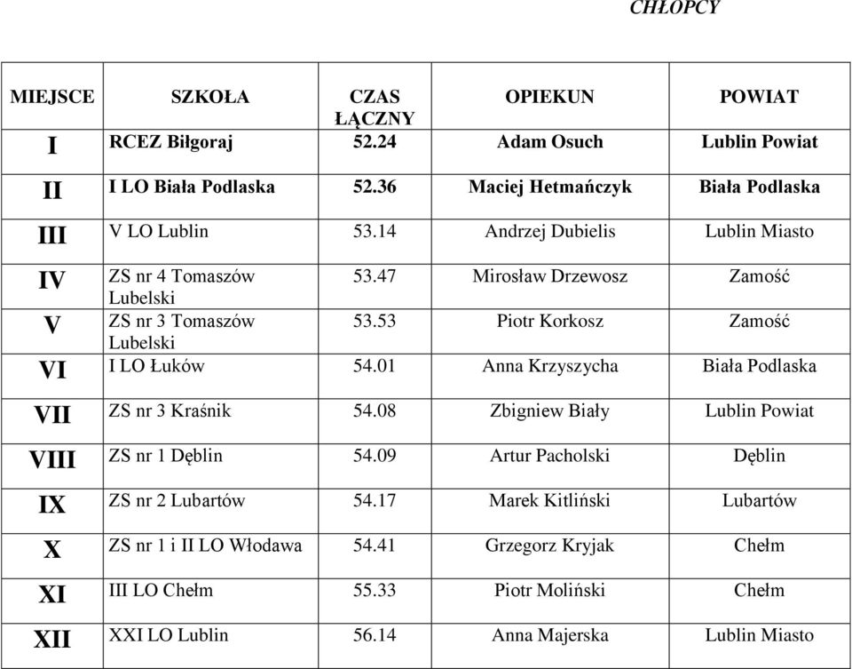 01 Anna Krzyszycha Biała Podlaska VII ZS nr 3 Kraśnik 54.08 Zbigniew Biały Lublin Powiat ZS nr 1 Dęblin 54.