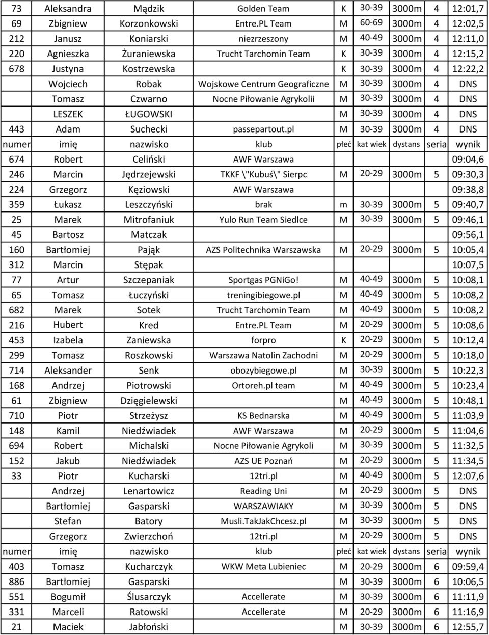 4 12:22,2 Wojciech Robak Wojskowe Centrum Geograficzne M 30-39 3000m 4 DNS Tomasz Czwarno Nocne Piłowanie Agrykolii M 30-39 3000m 4 DNS LESZEK ŁUGOWSKI M 30-39 3000m 4 DNS 443 Adam Suchecki