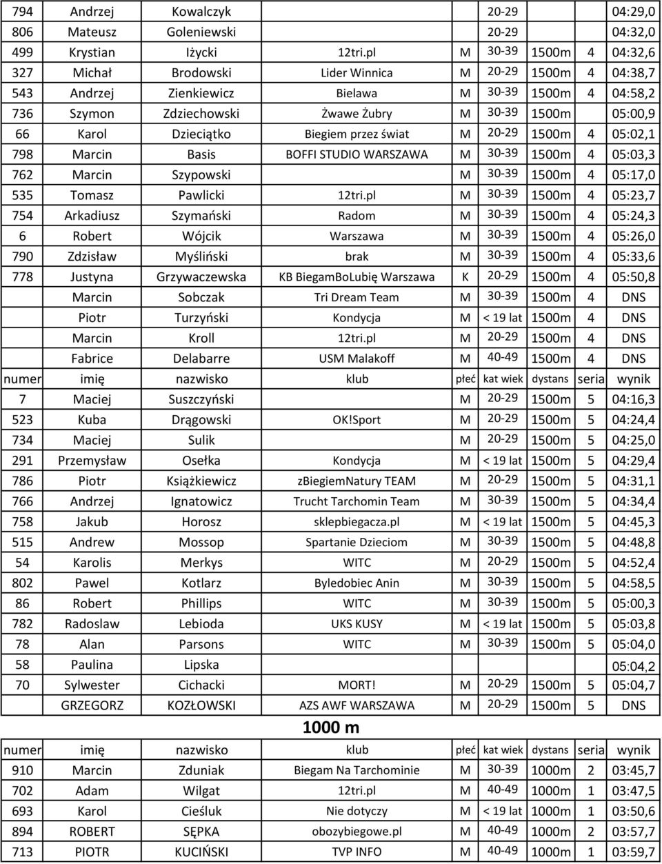 66 Karol Dzieciątko Biegiem przez świat M 20-29 1500m 4 05:02,1 798 Marcin Basis BOFFI STUDIO WARSZAWA M 30-39 1500m 4 05:03,3 762 Marcin Szypowski M 30-39 1500m 4 05:17,0 535 Tomasz Pawlicki 12tri.