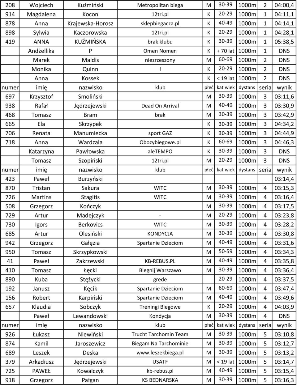 pl K 20-29 1000m 1 04:28,1 419 ANNA KUŹMIŃSKA brak klubu K 30-39 1000m 1 05:38,5 Andżellika P Omen Nomen K + 70 1000m 1 DNS Marek Maldis niezrzeszony M 60-69 1000m 2 DNS Monika Quinn!