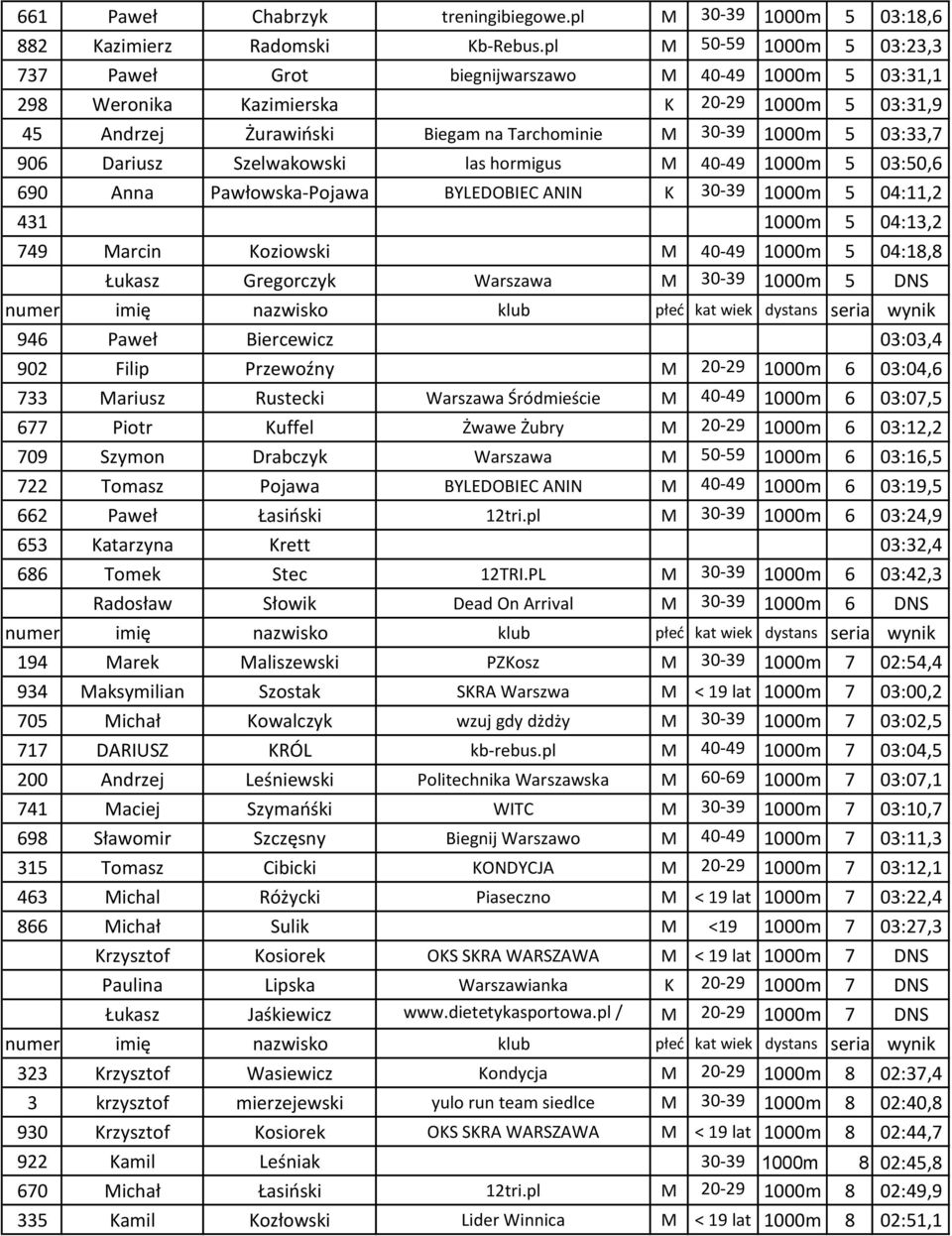 906 Dariusz Szelwakowski las hormigus M 40-49 1000m 5 03:50,6 690 Anna Pawłowska-Pojawa BYLEDOBIEC ANIN K 30-39 1000m 5 04:11,2 431 1000m 5 04:13,2 749 Marcin Koziowski M 40-49 1000m 5 04:18,8 Łukasz