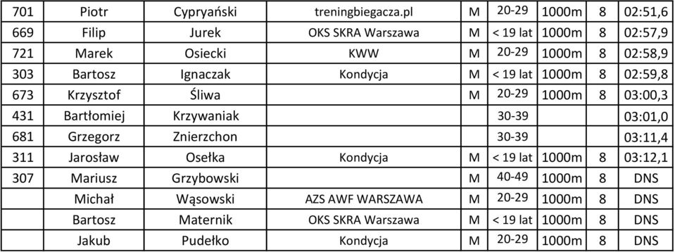 Ignaczak Kondycja M < 19 1000m 8 02:59,8 673 Krzysztof Śliwa M 20-29 1000m 8 03:00,3 431 Bartłomiej Krzywaniak 30-39 03:01,0 681 Grzegorz