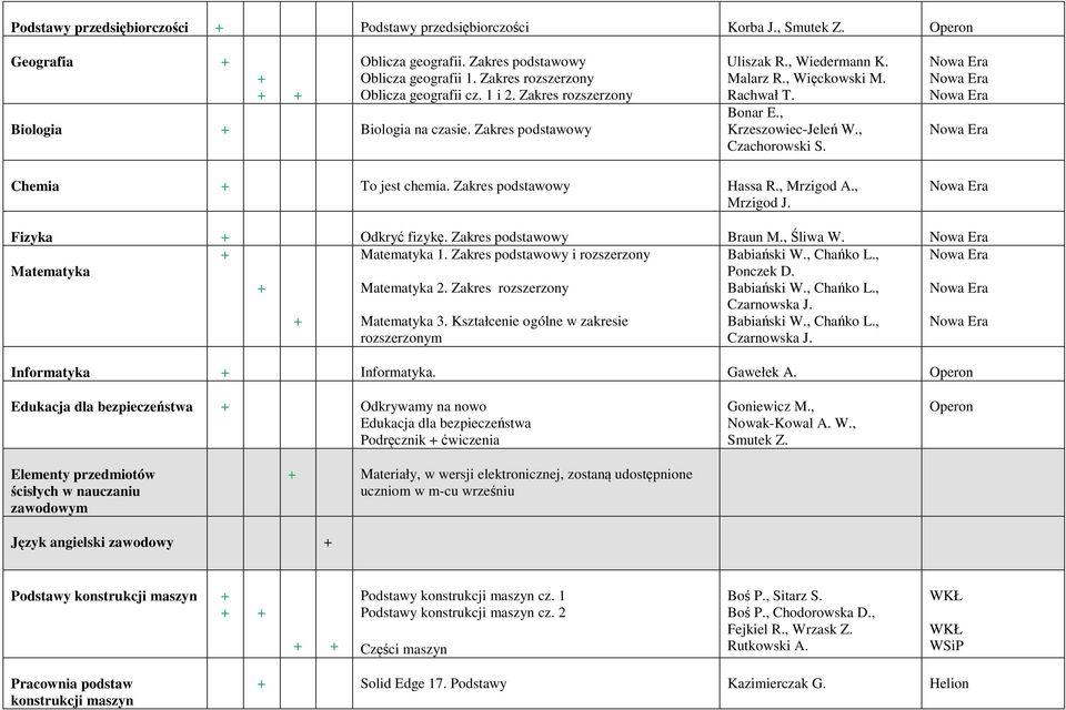 Zakres podstawowy Hassa R., Mrzigod A., Mrzigod J. Fizyka Odkryć fizykę. Zakres podstawowy Braun M., Śliwa W. Matematyka 1. Zakres podstawowy i rozszerzony Babiański W., Chańko L.