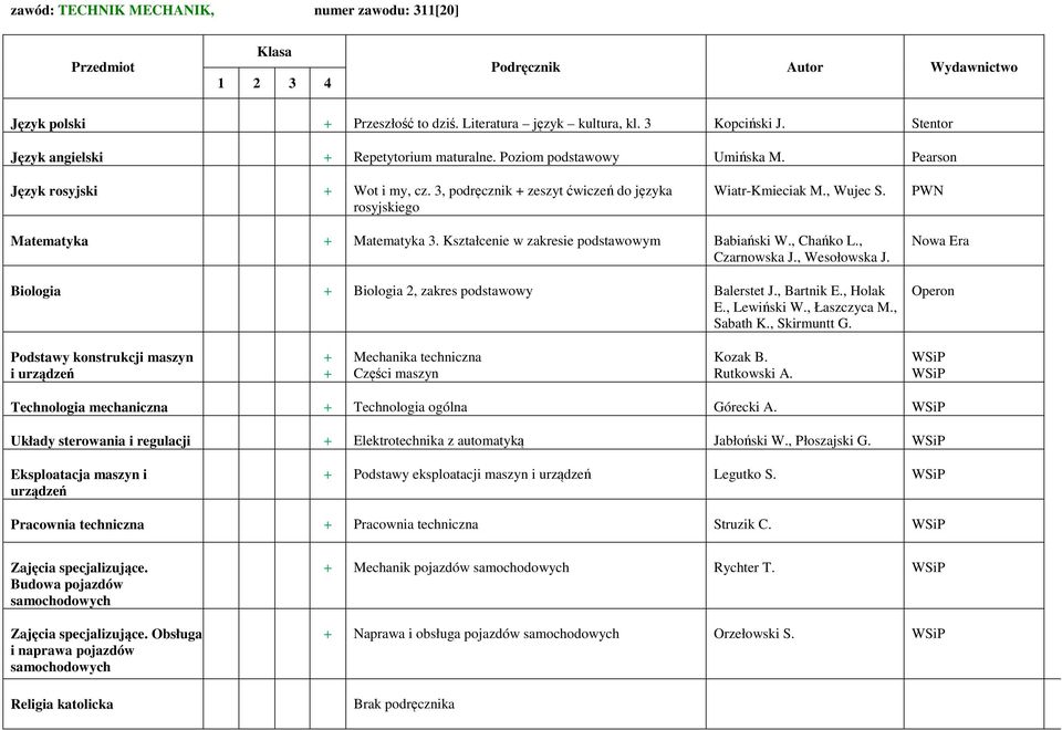 Kształcenie w zakresie podstawowym Babiański W., Chańko L., Czarnowska J., Wesołowska J. Biologia Biologia 2, zakres podstawowy Balerstet J., Bartnik E., Holak E., Lewiński W., Łaszczyca M., Sabath K.