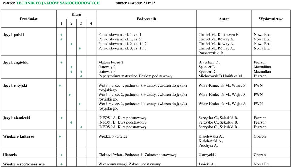 Język angielski Matura Focus 2 Gateway 2 Gateway 3 Repetytorium maturalne. Poziom podstawowy Brayshaw D., Spencer D. Spencer D. MichałowskiB.Umińska M. Macmillan Macmillan Język rosyjski Wot i my, cz.