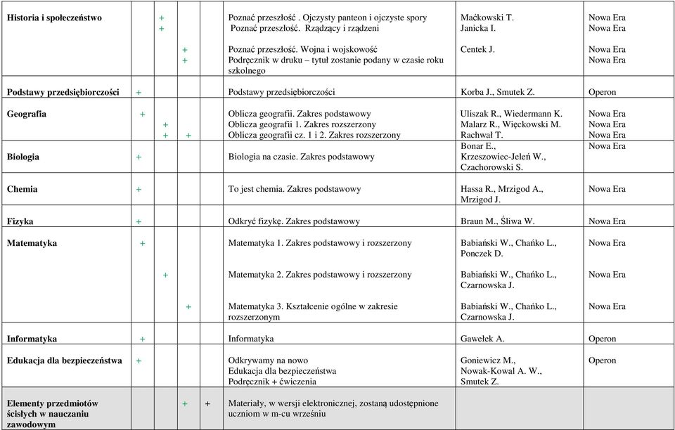 Zakres rozszerzony Biologia Biologia na czasie. Zakres podstawowy Uliszak R., Wiedermann K. Malarz R., Więckowski M. Rachwał T. Bonar E., Krzeszowiec-Jeleń W., Czachorowski S. Chemia To jest chemia.