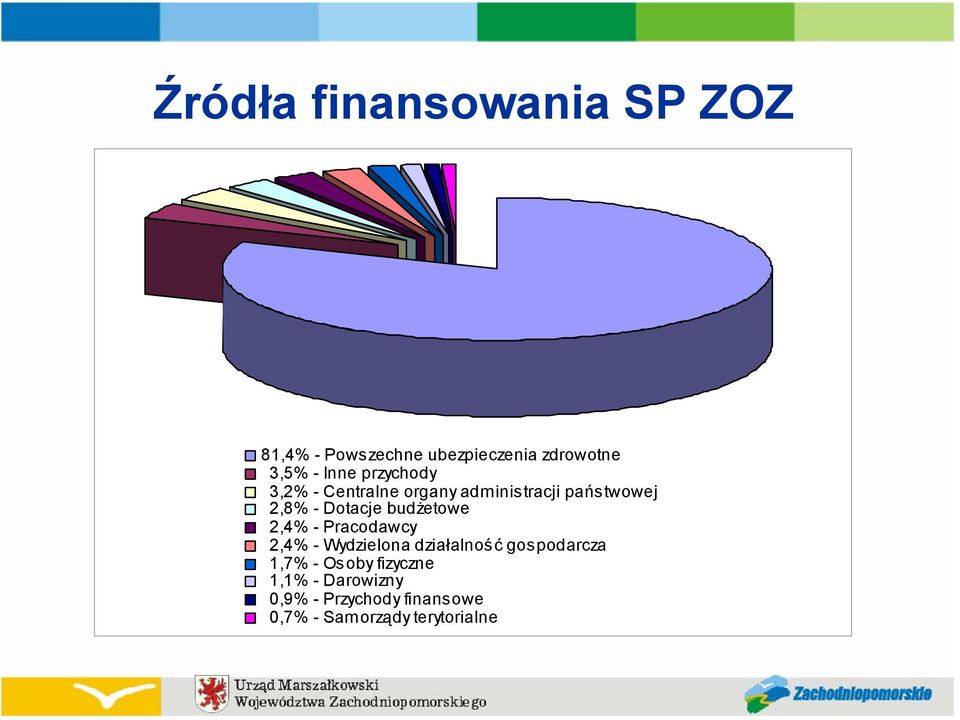 budżetowe 2,4% - Pracodawcy 2,4% - Wydzielona działalność gospodarcza 1,7% -