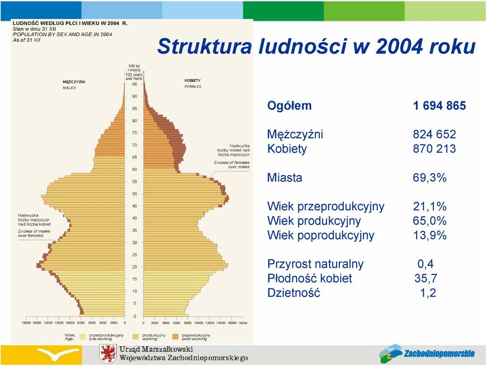 przeprodukcyjny 21,1% Wiek produkcyjny 65,0% Wiek