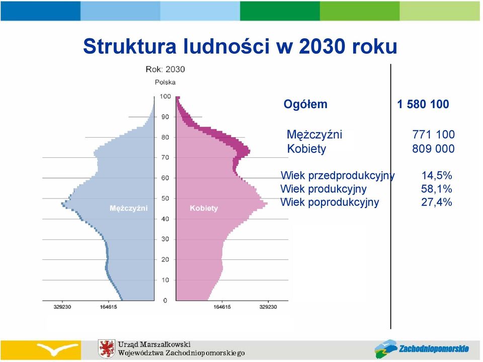 000 Wiek przedprodukcyjny 14,5% Wiek