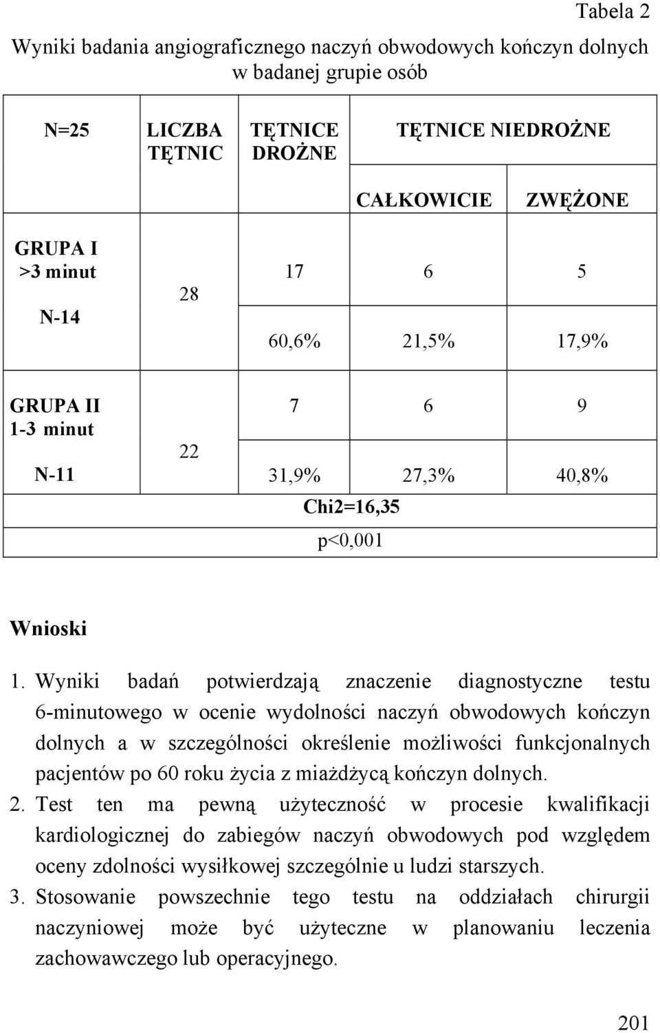 Wyniki badań potwierdzają znaczenie diagnostyczne testu 6-minutowego w ocenie wydolności naczyń obwodowych kończyn dolnych a w szczególności określenie możliwości funkcjonalnych pacjentów po 60 roku