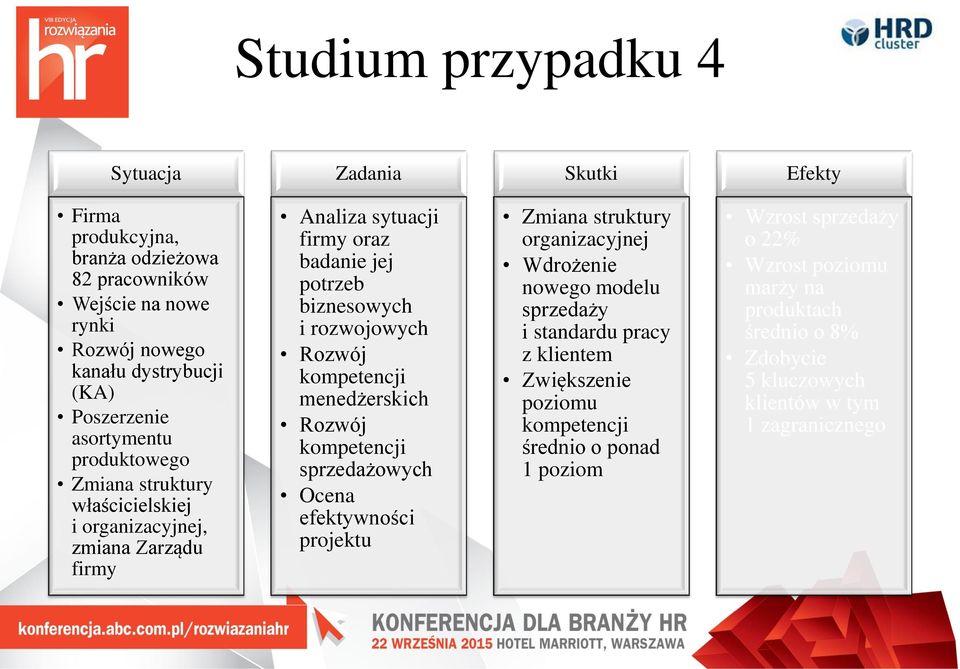 kompetencji menedżerskich Rozwój kompetencji sprzedażowych Ocena efektywności projektu Zmiana struktury organizacyjnej Wdrożenie nowego modelu sprzedaży i standardu pracy z