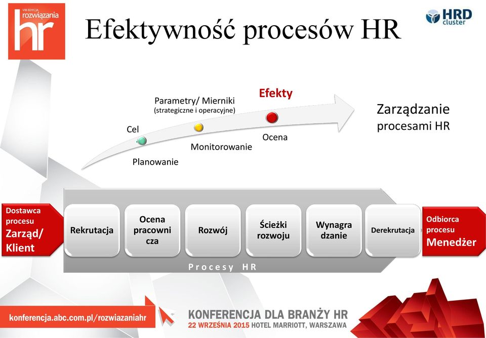 HR Dostawca procesu Zarząd/ Klient Rekrutacja Ocena pracowni cza Rozwój