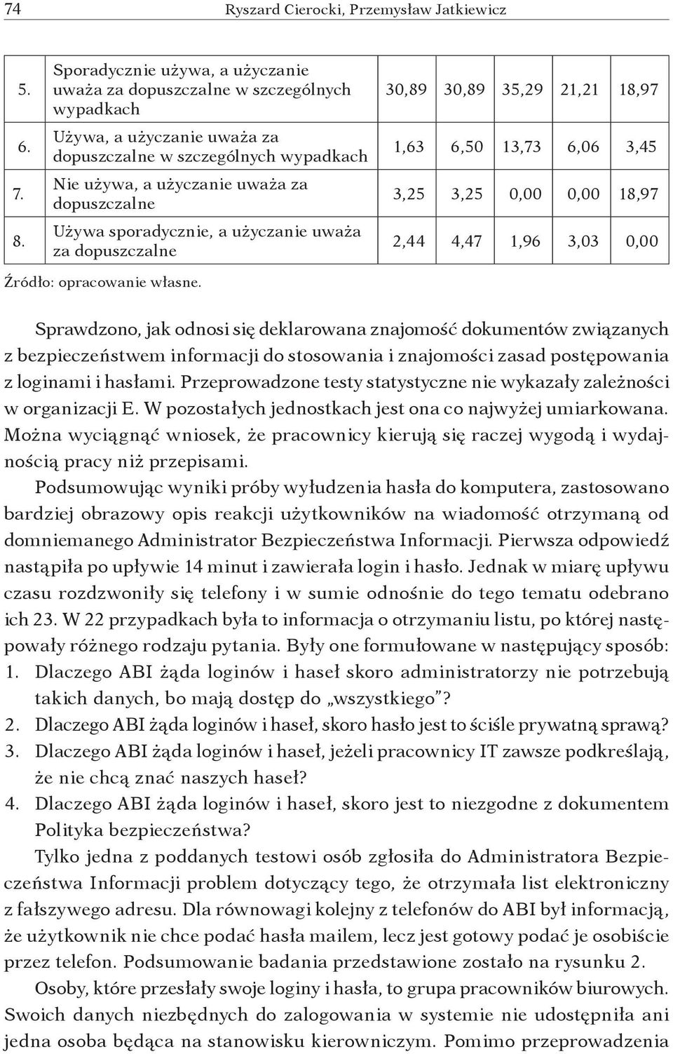 sporadycznie, a użyczanie uważa za dopuszczalne 30,89 30,89 35,29 21,21 18,97 1,63 6,50 13,73 6,06 3,45 3,25 3,25 0,00 0,00 18,97 2,44 4,47 1,96 3,03 0,00 Źródło: opracowanie własne.