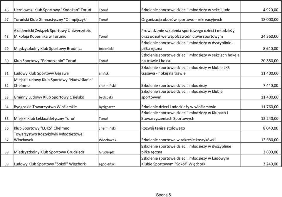 Ludowy Klub Sportowy Gąsawa żniński Prowadzenie szkolenia sportowego dzieci i młodzieży oraz udział we współzawodnictwie sportowym 24 360,00 Szkolenie sportowe dzieci i młodzieży w dyscyplinie -